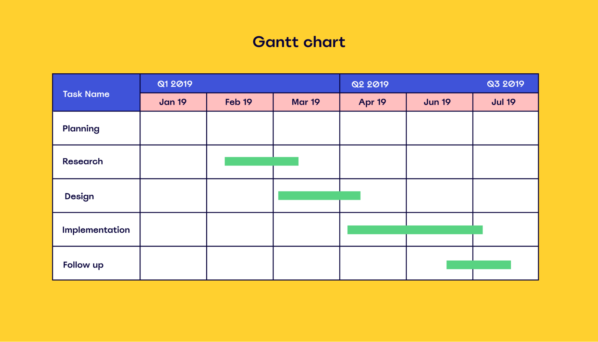 Example of a Gantt chart