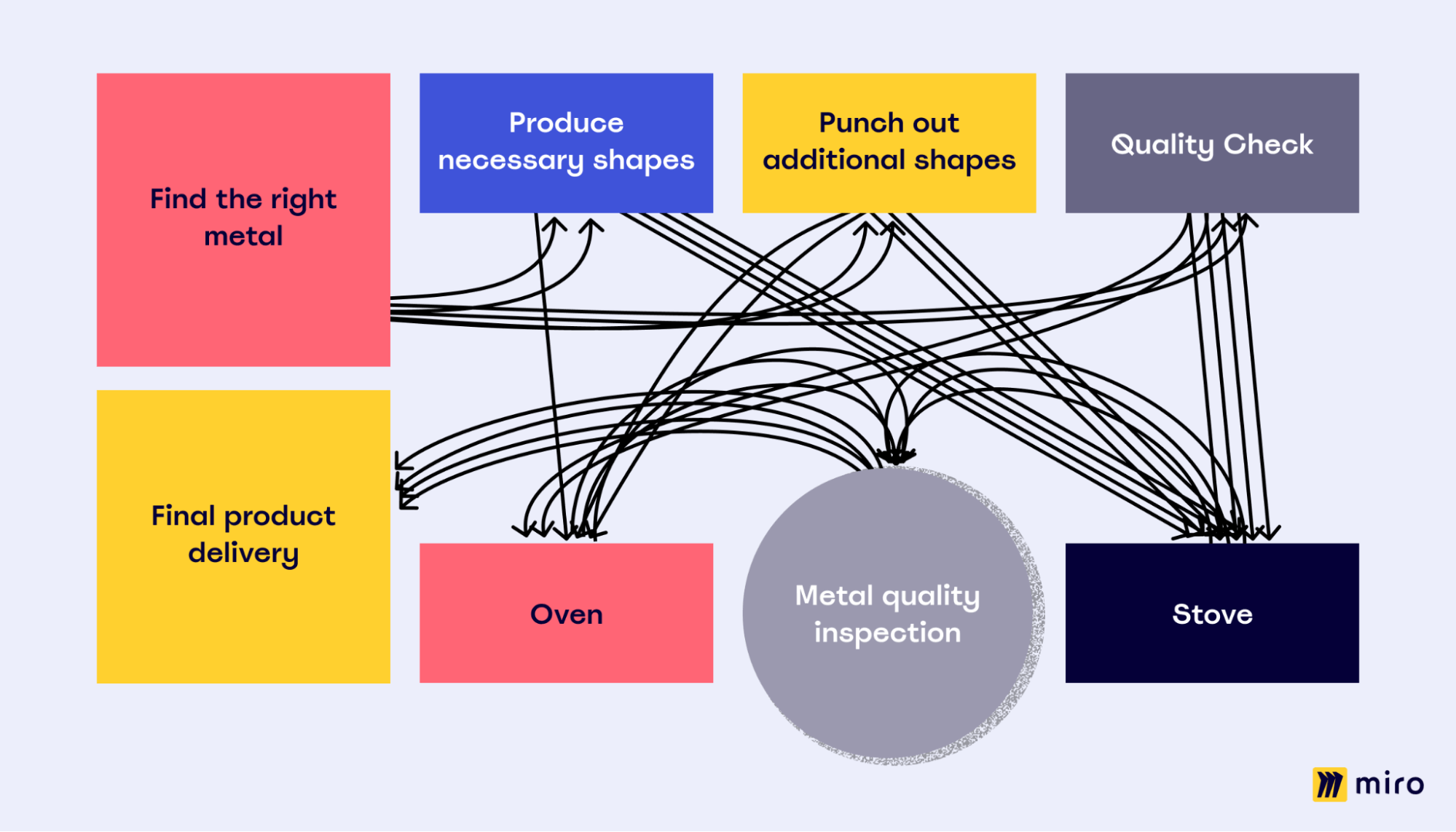 The layout of a stamping factory using a Spaghetti Diagram