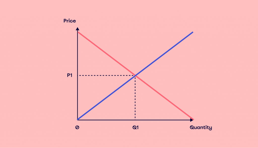 How to understand and leverage supply and demand | MiroBlog