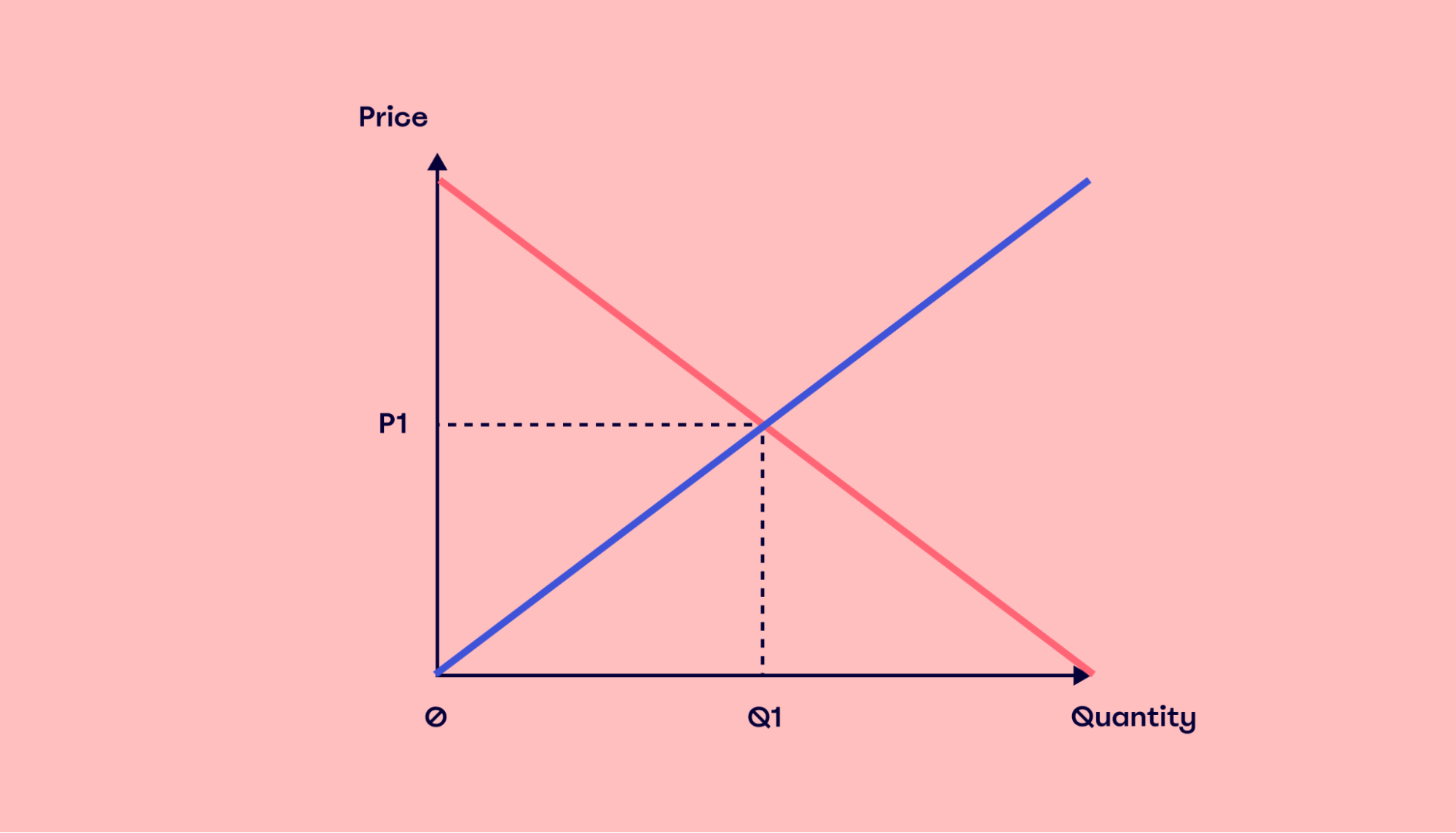 Demand And Supply Diagram Demand Equilibrium Economics Micro