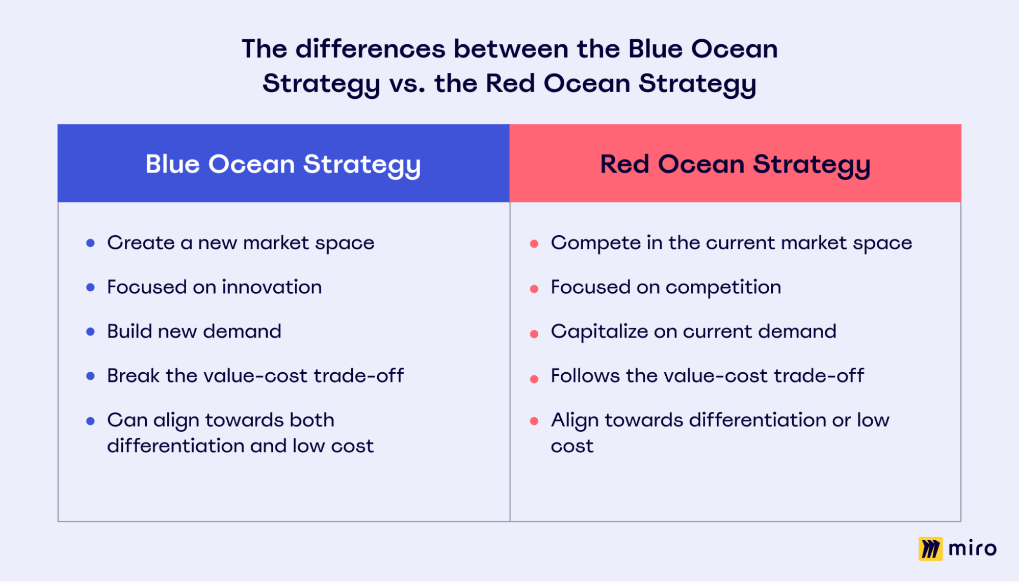 How the blue ocean strategy differs from the red ocean strategy
