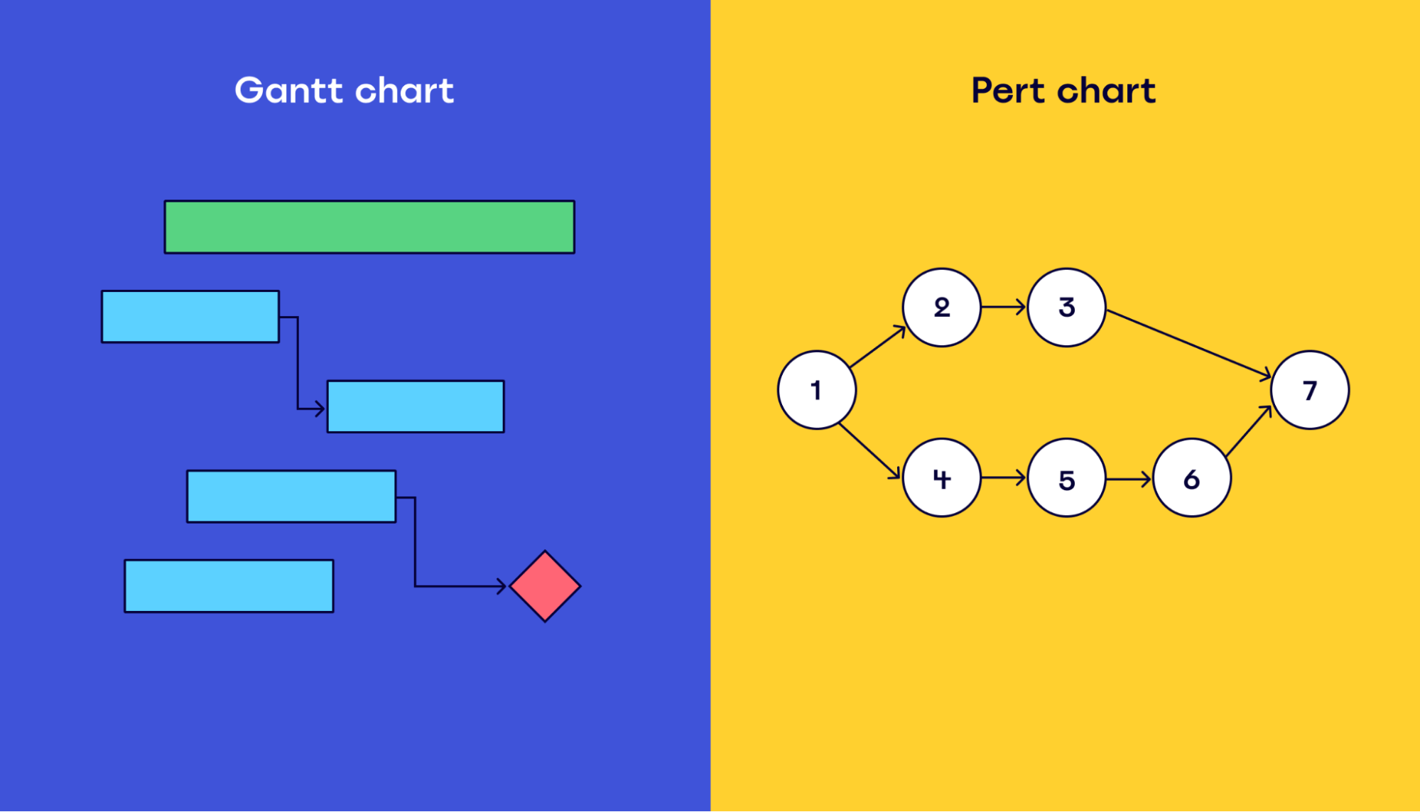 Gantt chart vs. PERT chart