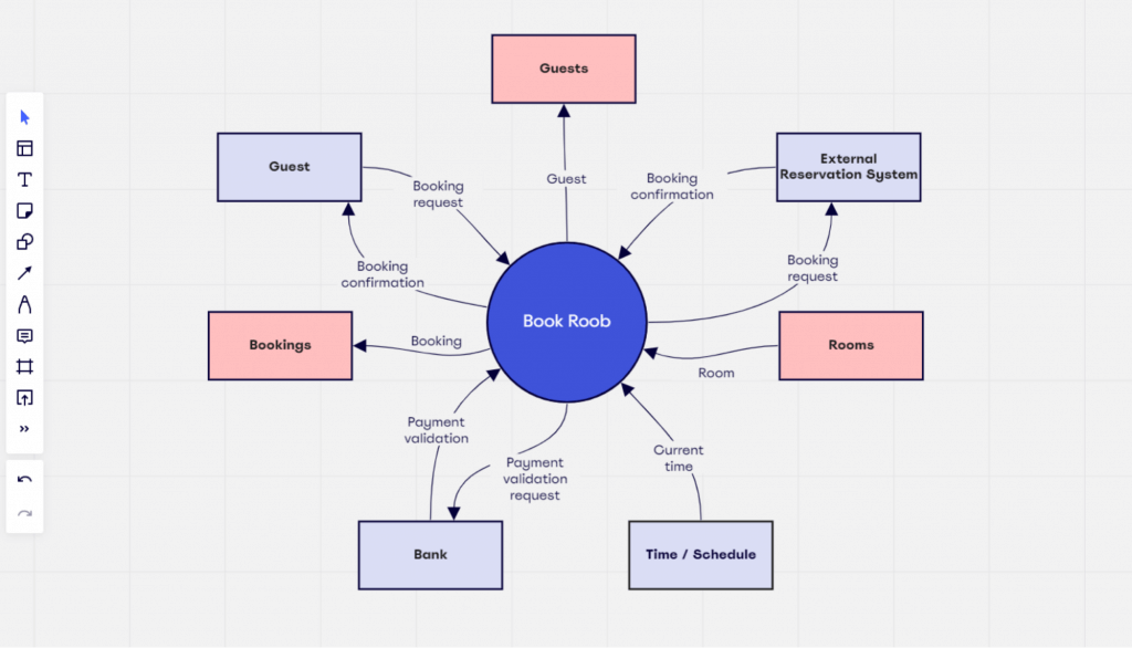 What is a context diagram and how do you use it? | MiroBlog