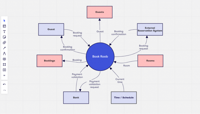 What Is A Context Diagram And How Do You Use It? | MiroBlog