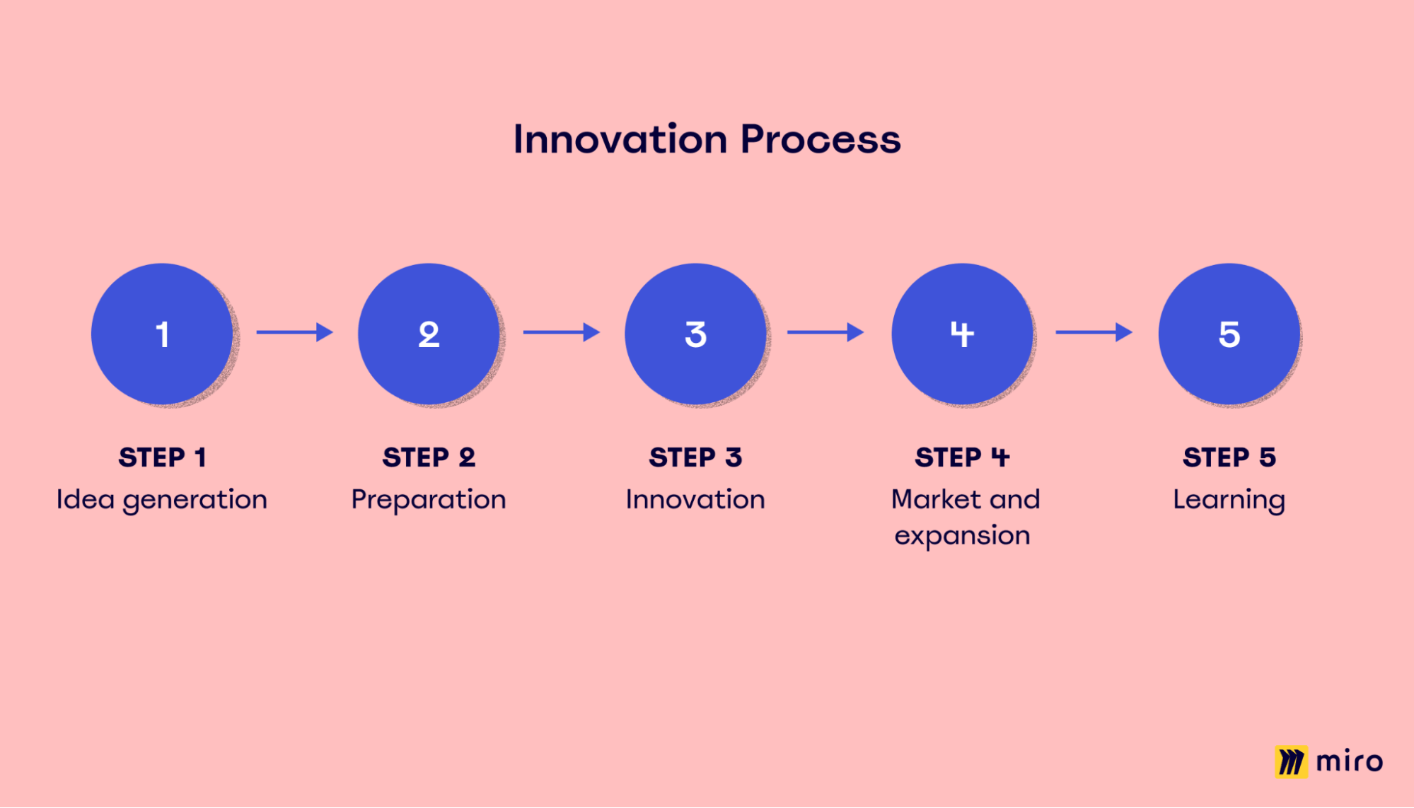 Five key stages of the innovation process