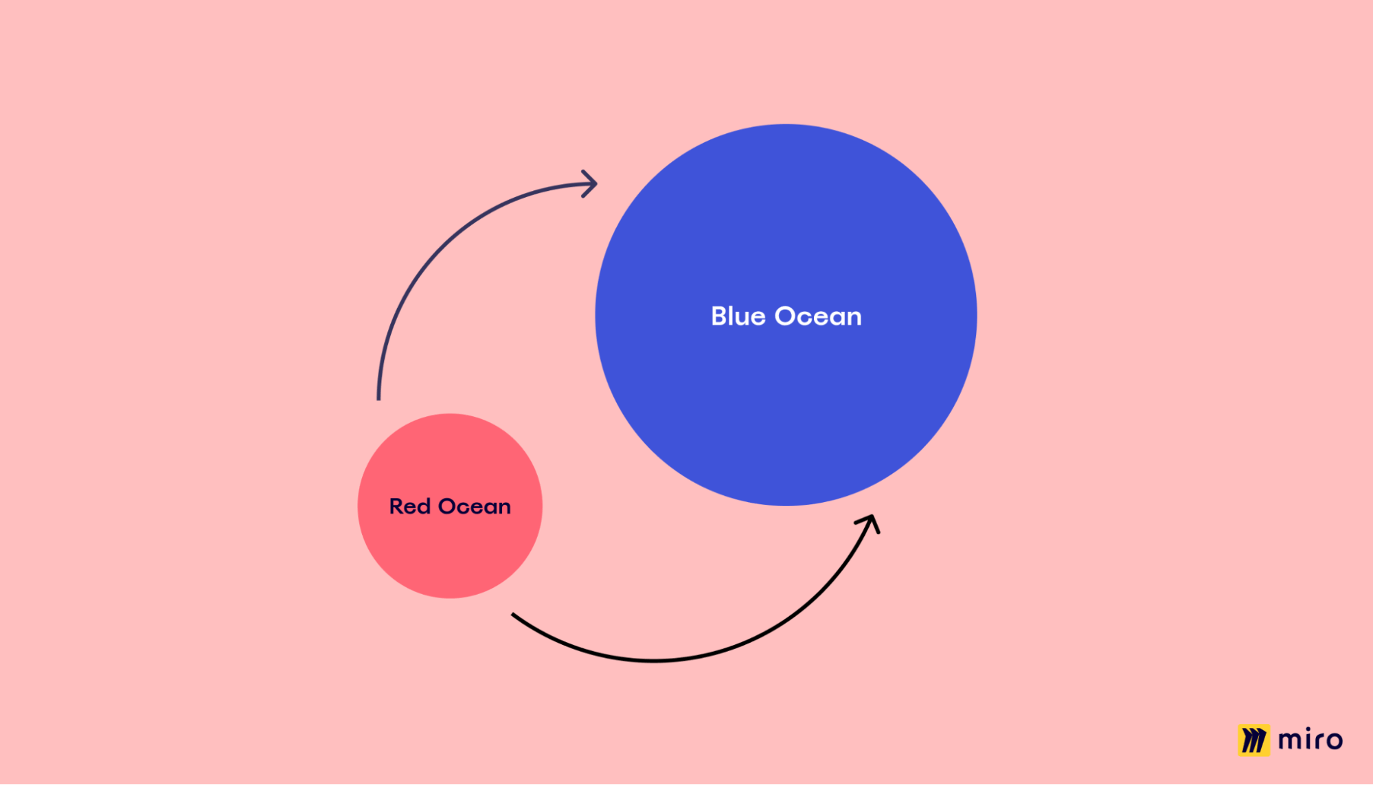 Understanding the blue ocean strategy