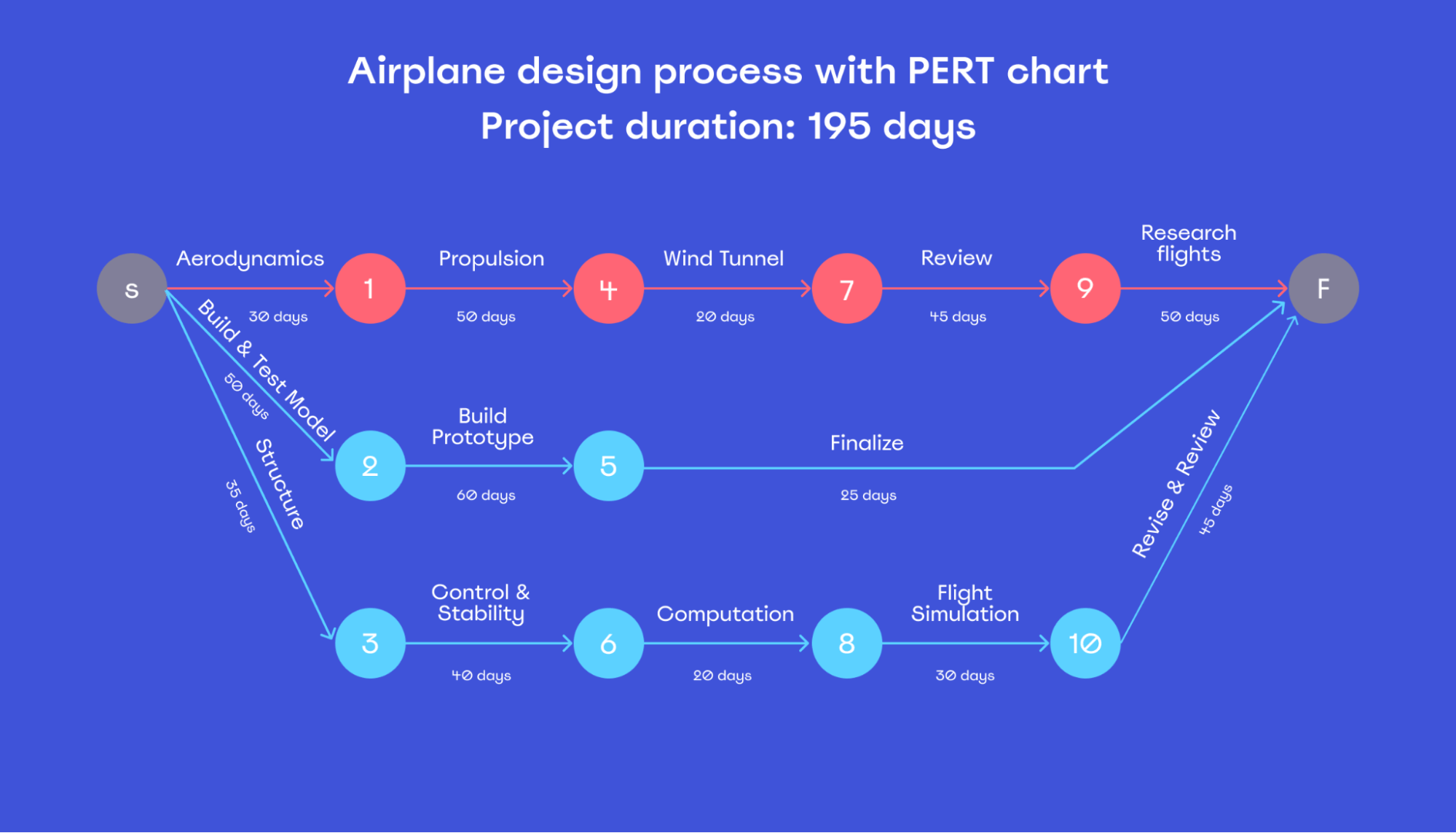 PERT chart example