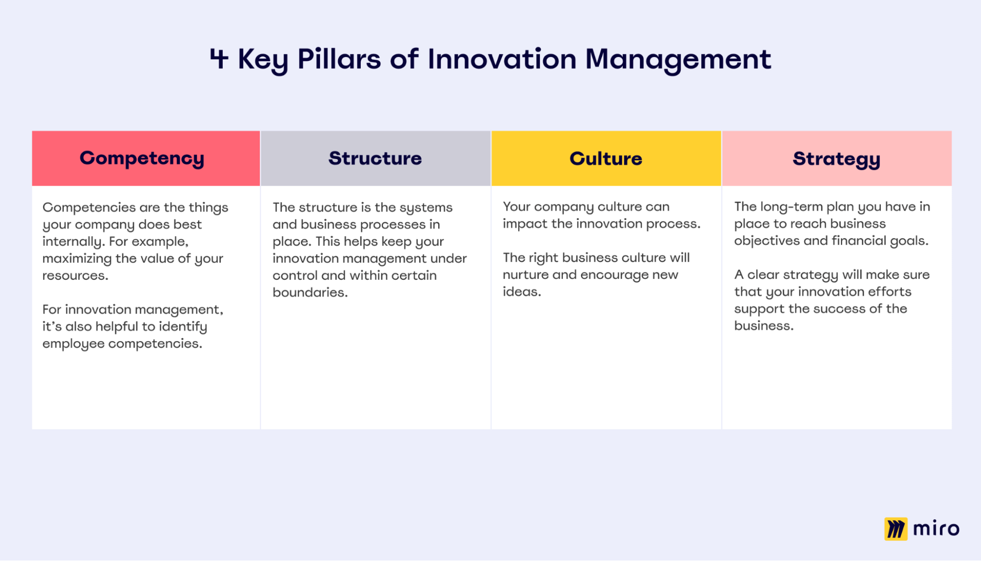 Table outlining the four key pillars of innovation management