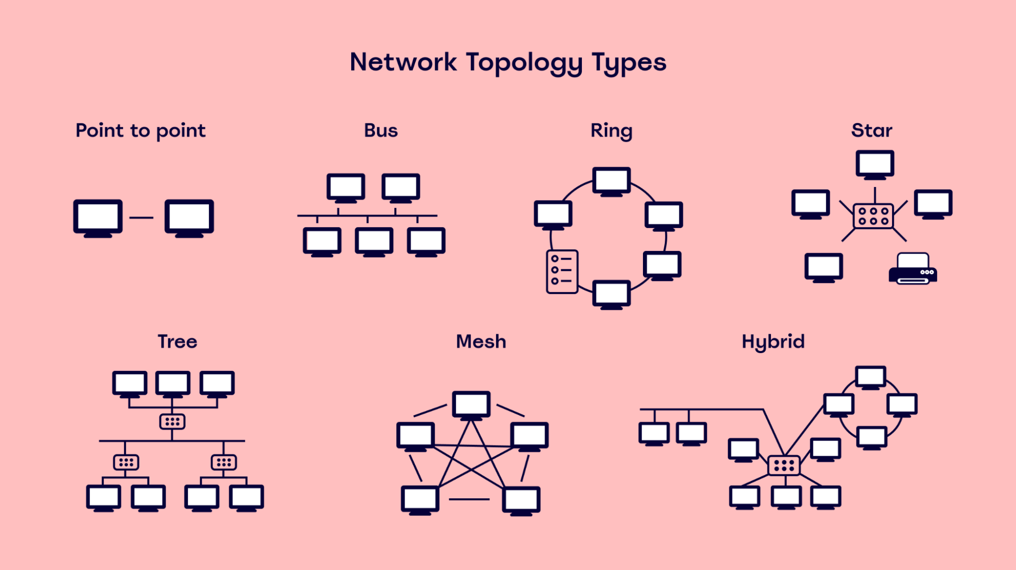 Visuals of the different types of network topologies
