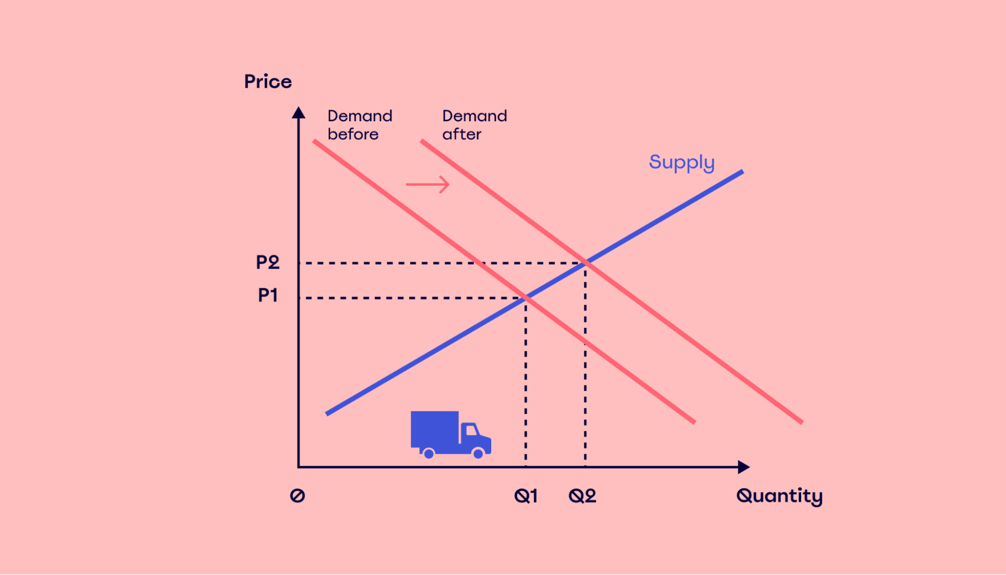 price increases when demand increases and supply is constant