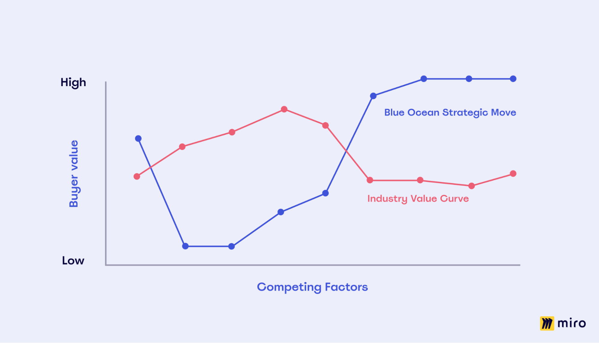 Use a strategy canvas to build a blue ocean strategy