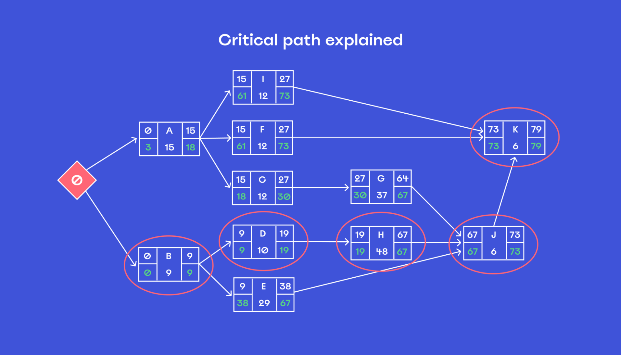 The critical path explained