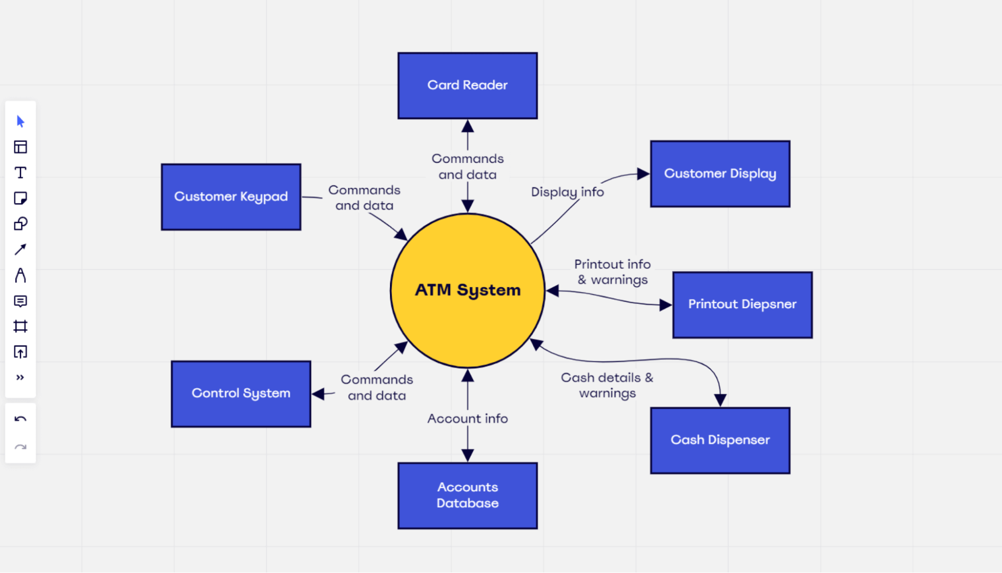 Example of an ATM context diagram