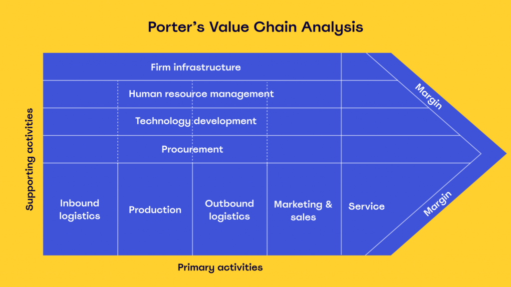 how-to-build-a-value-chain-diagram-miroblog