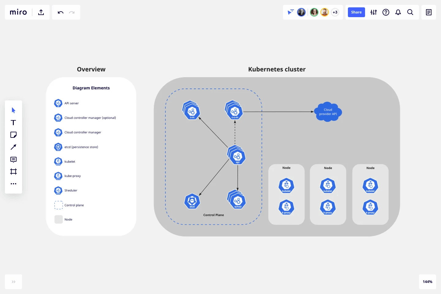 Image of Miro's Kubernetes architecture diagram template