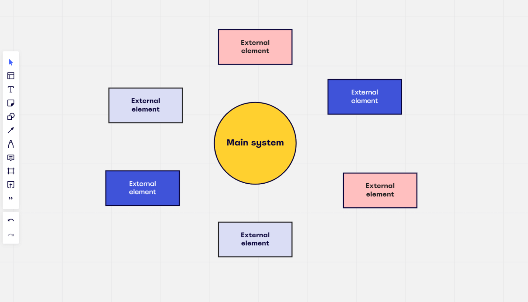 Examples of the external entities surrounding the center circle of a context diagram