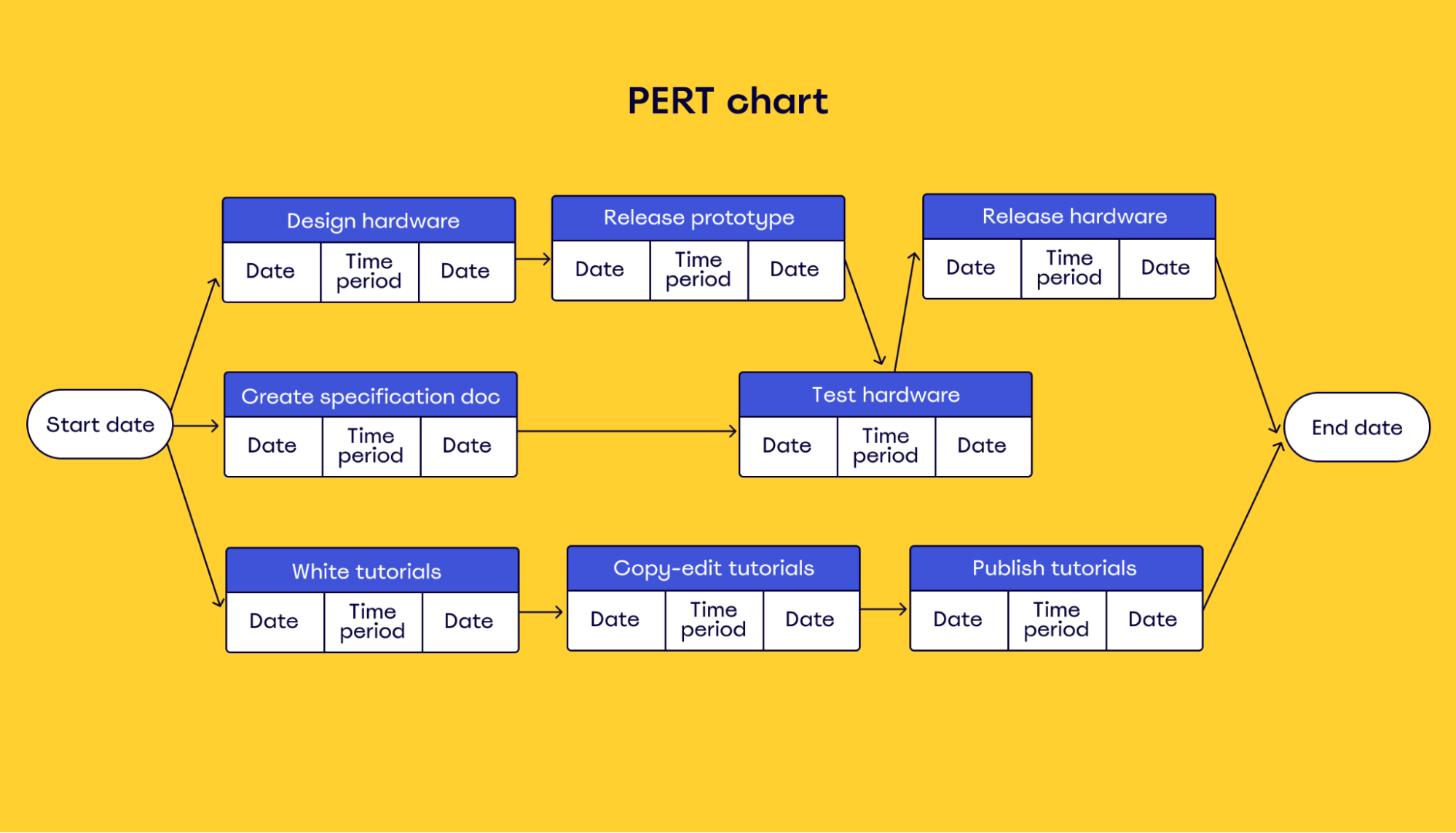 Example of a real-world PERT chart