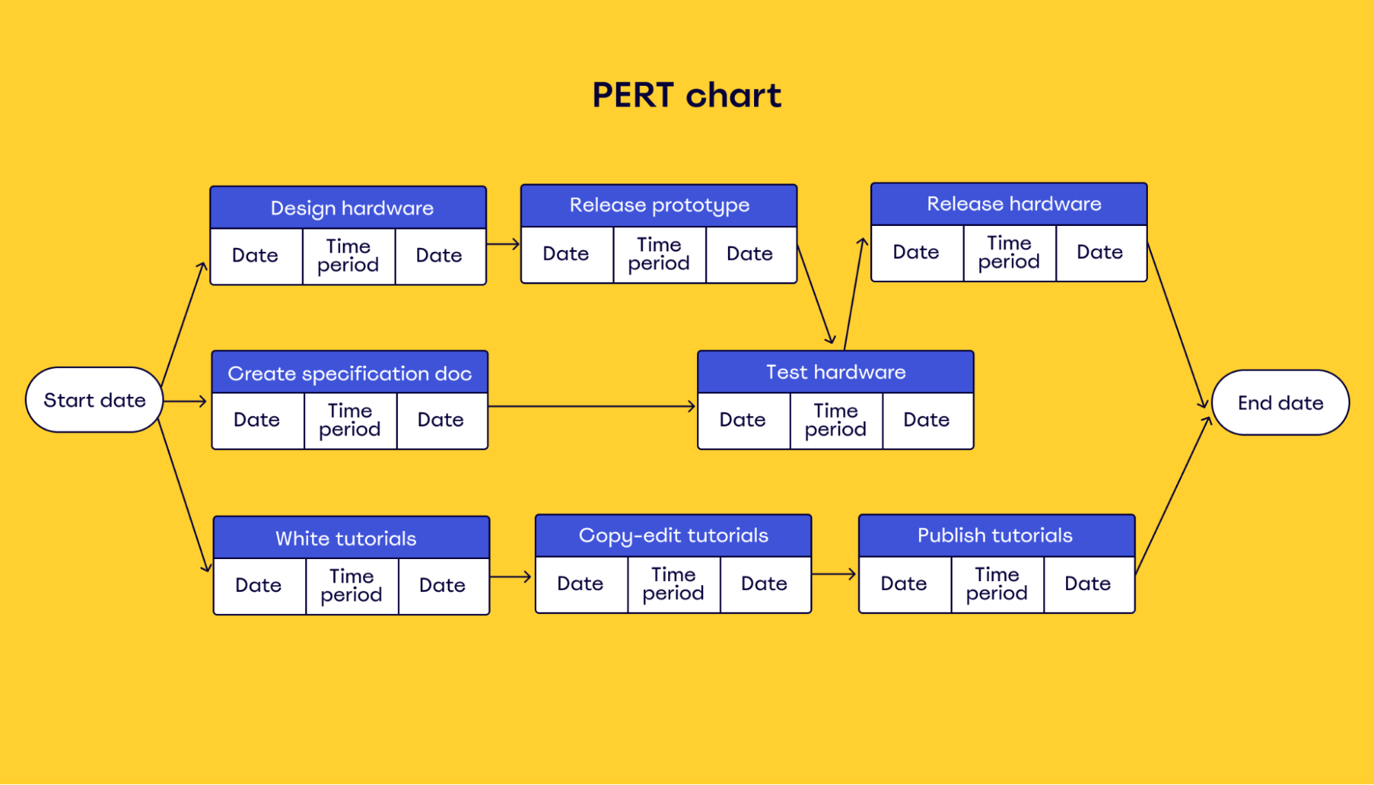 How to use a PERT chart for project planning MiroBlog