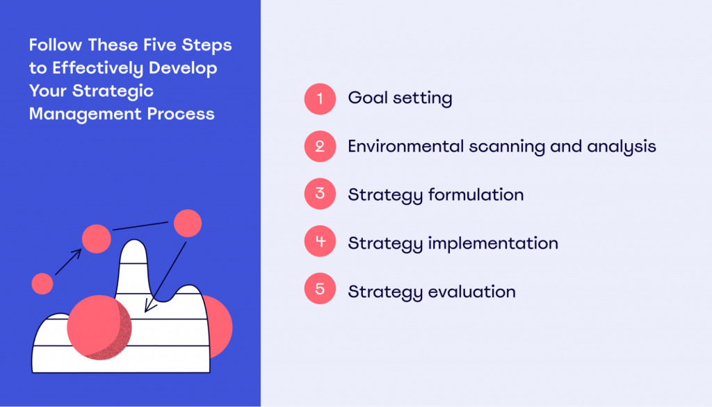 Strategic Management Process Miroblog 9589