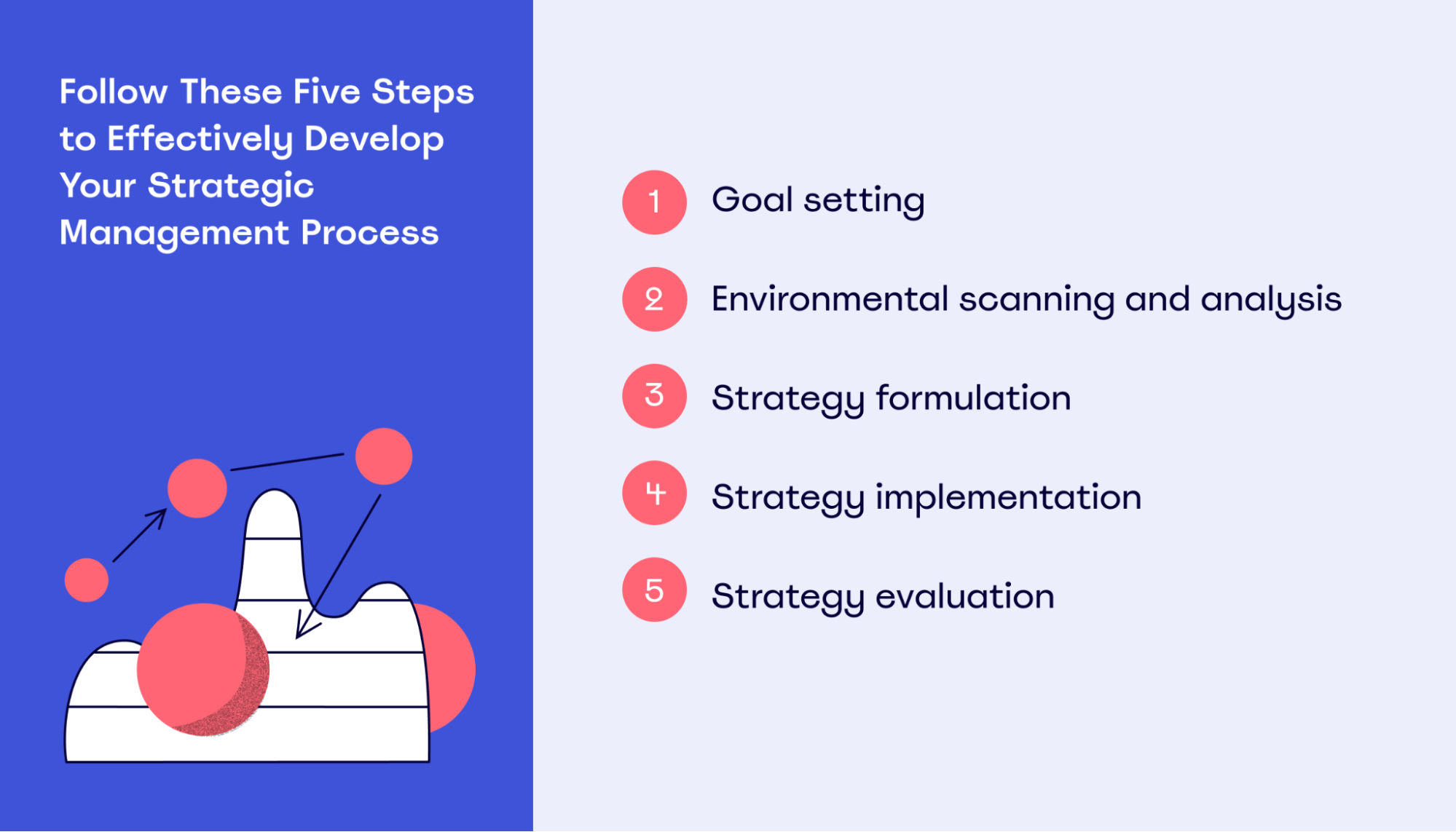 The 5 steps of the strategic management process