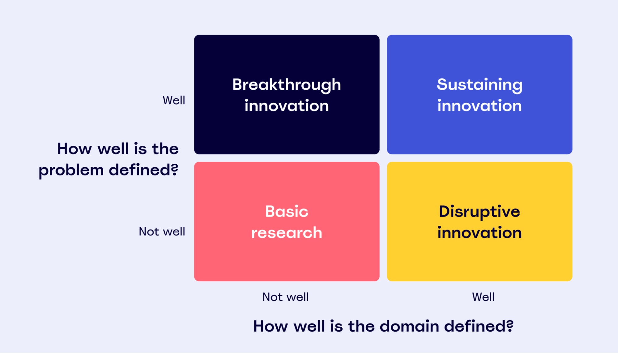 Understanding the 4 types of innovation matrix model