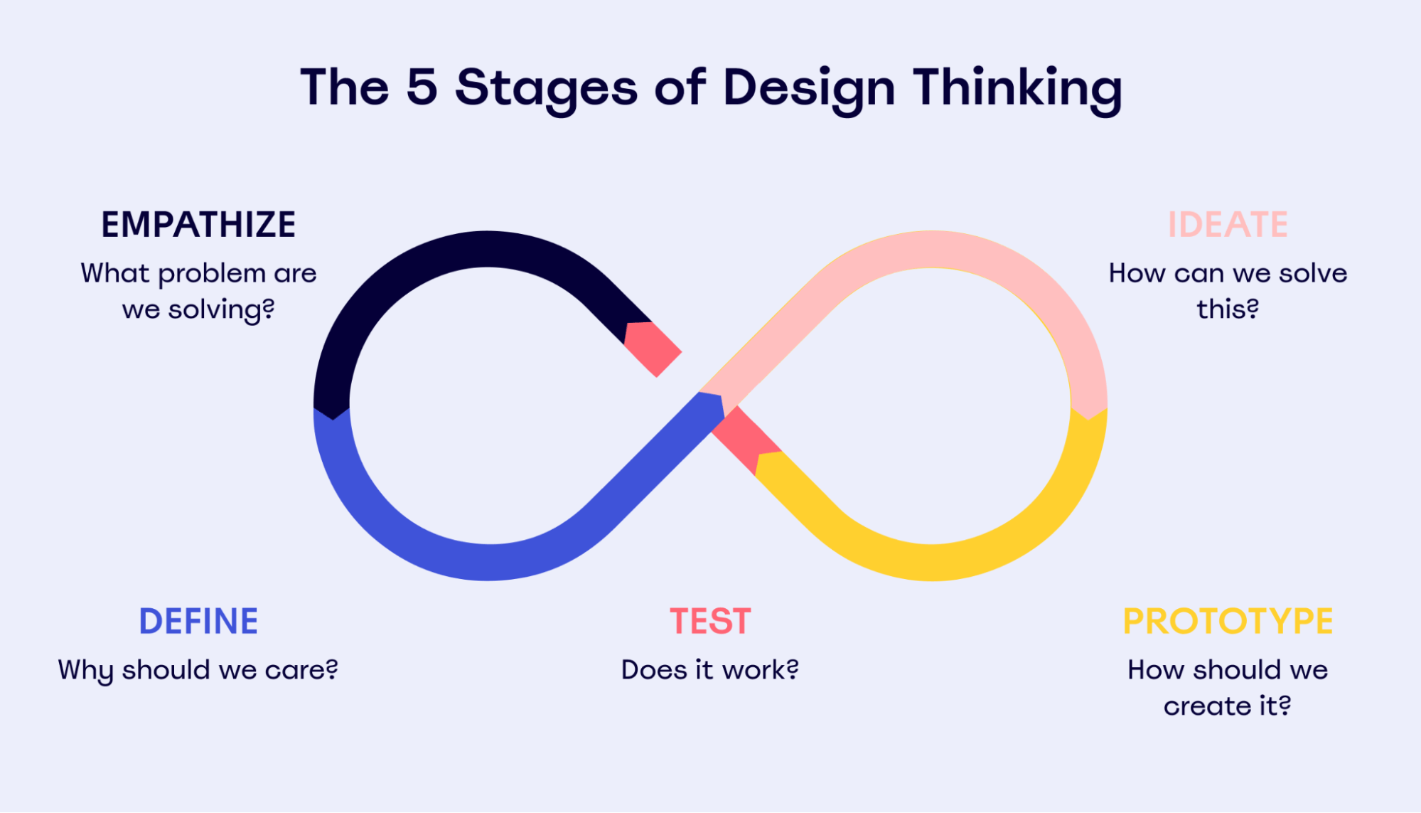 An infinity symbol surrounded by the five design thinking stages