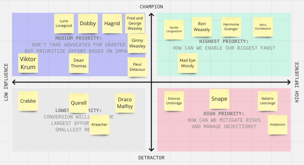 it's time to create your presentation to stakeholders