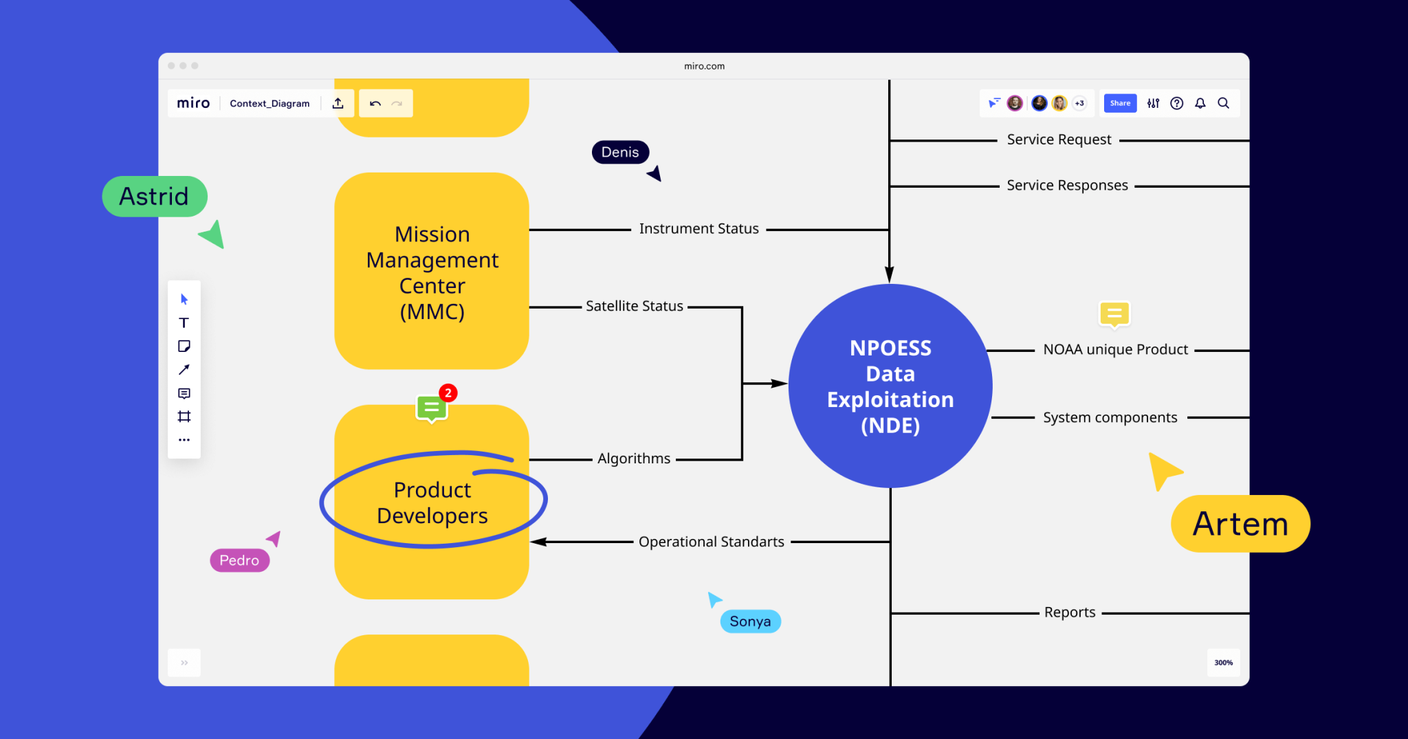 What Is A Context Diagram And How Do You Use It? | MiroBlog