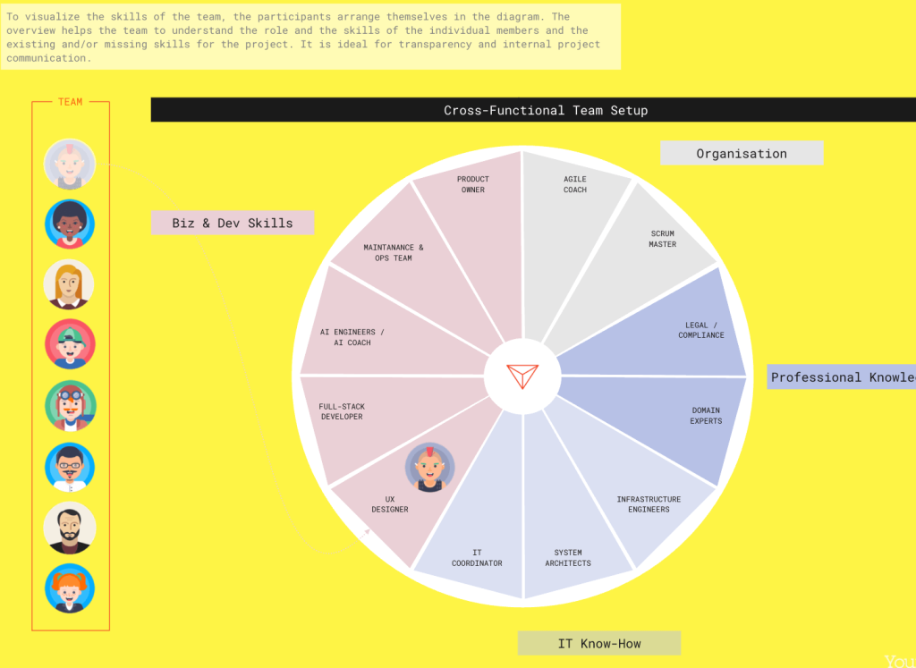 cross functional team setup template