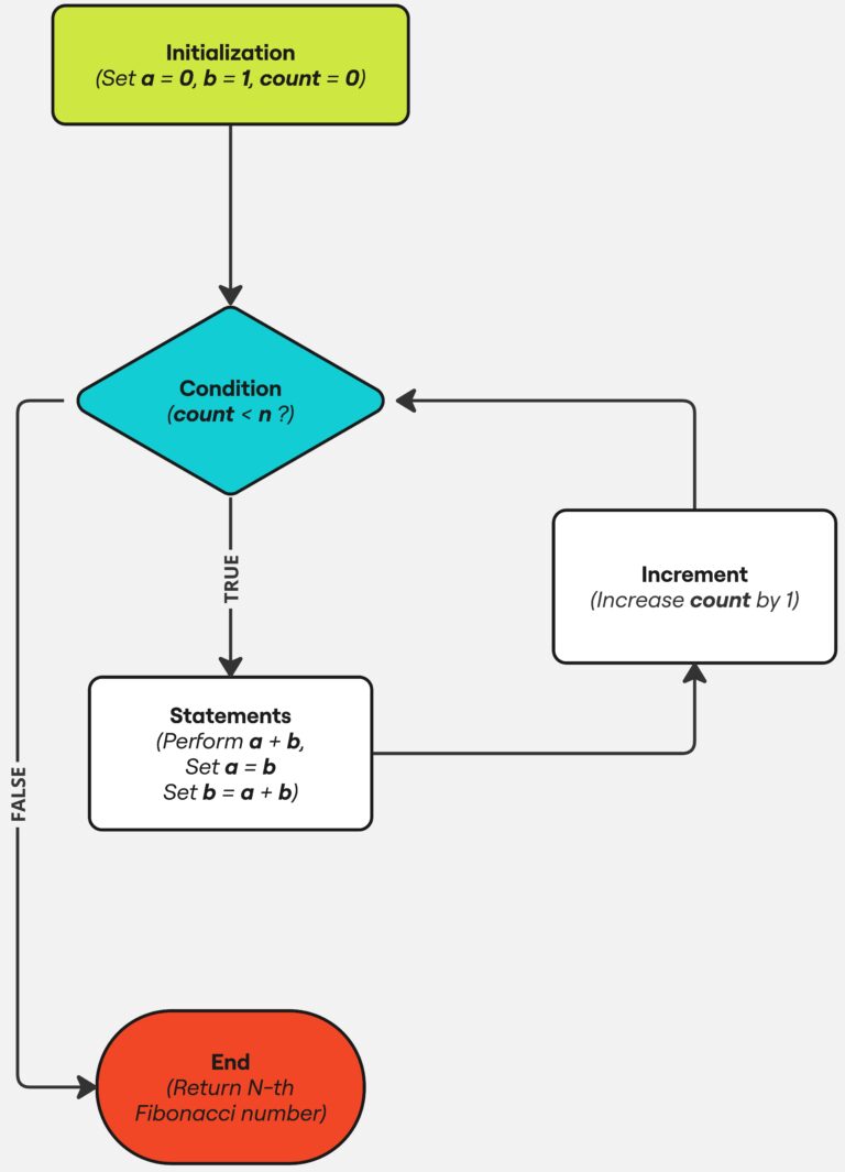 Flowchart Loops: A Simple Guide (+ Examples) | MiroBlog