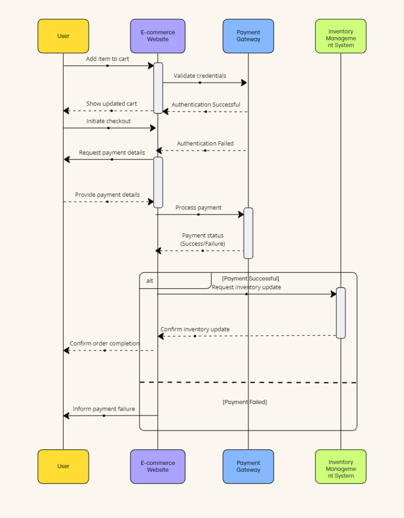 UML Sequence Diagram for E-commerce Checkout 