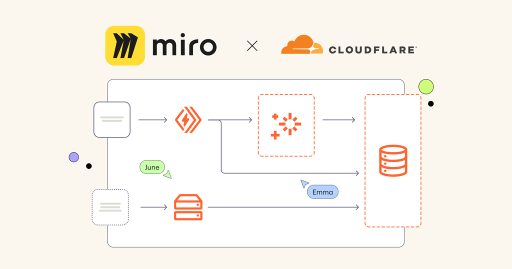 abstract blog header showing Cloudflare diagram with Miro and Cloudflare logos