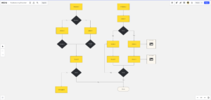 How to Make a Flowchart for Programming | MiroBlog