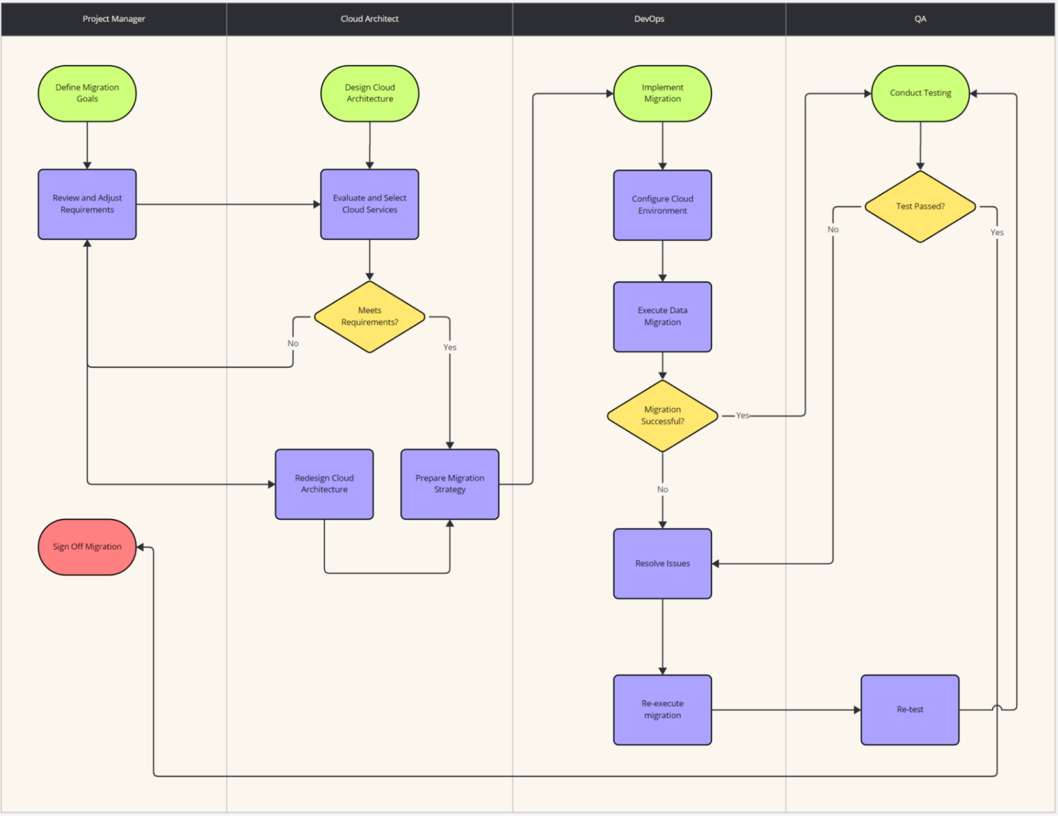 How to Make a Flowchart for Programming | MiroBlog