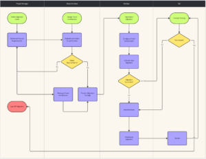 How to Make a Flowchart for Programming | MiroBlog
