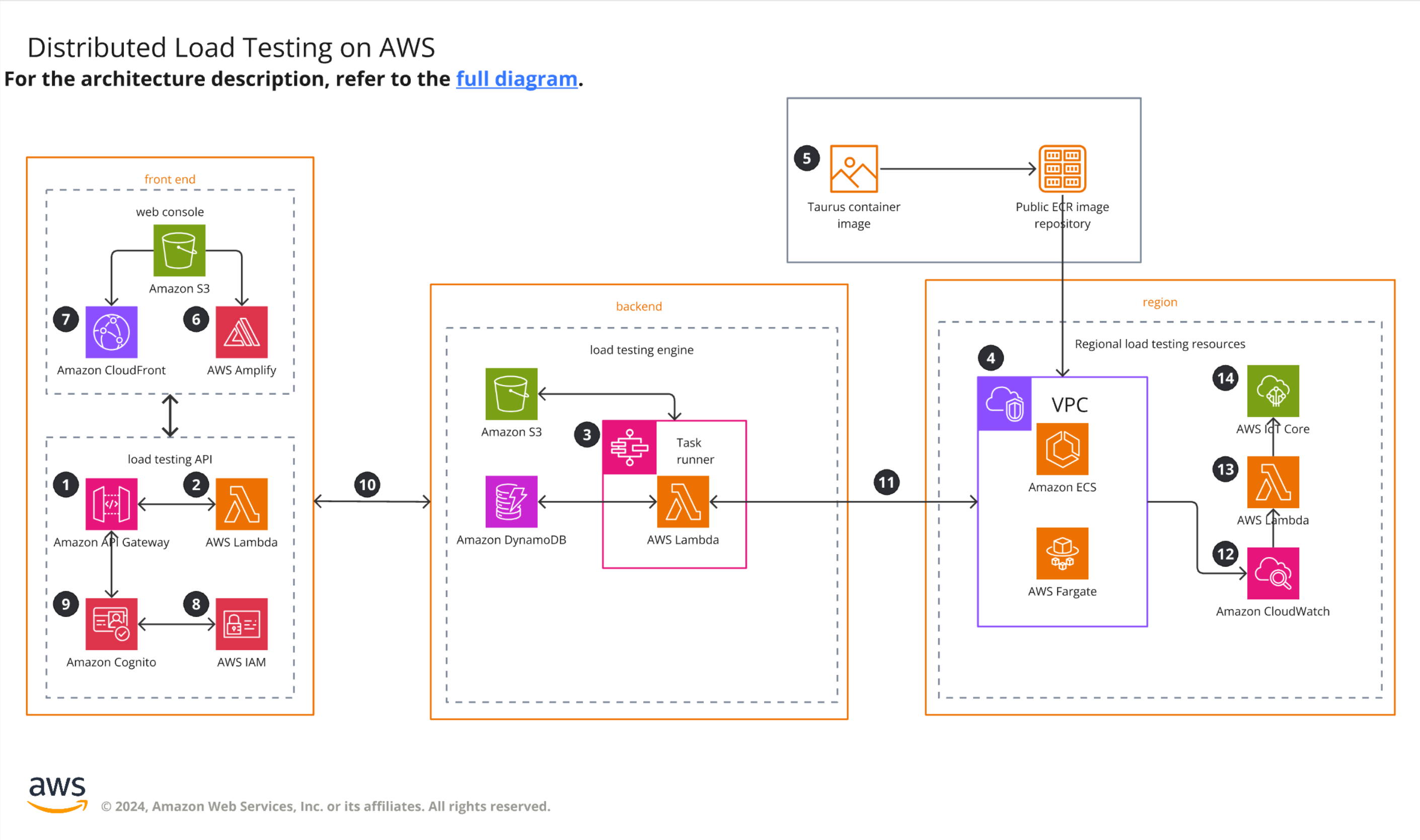 Sample AWS architecture diagram