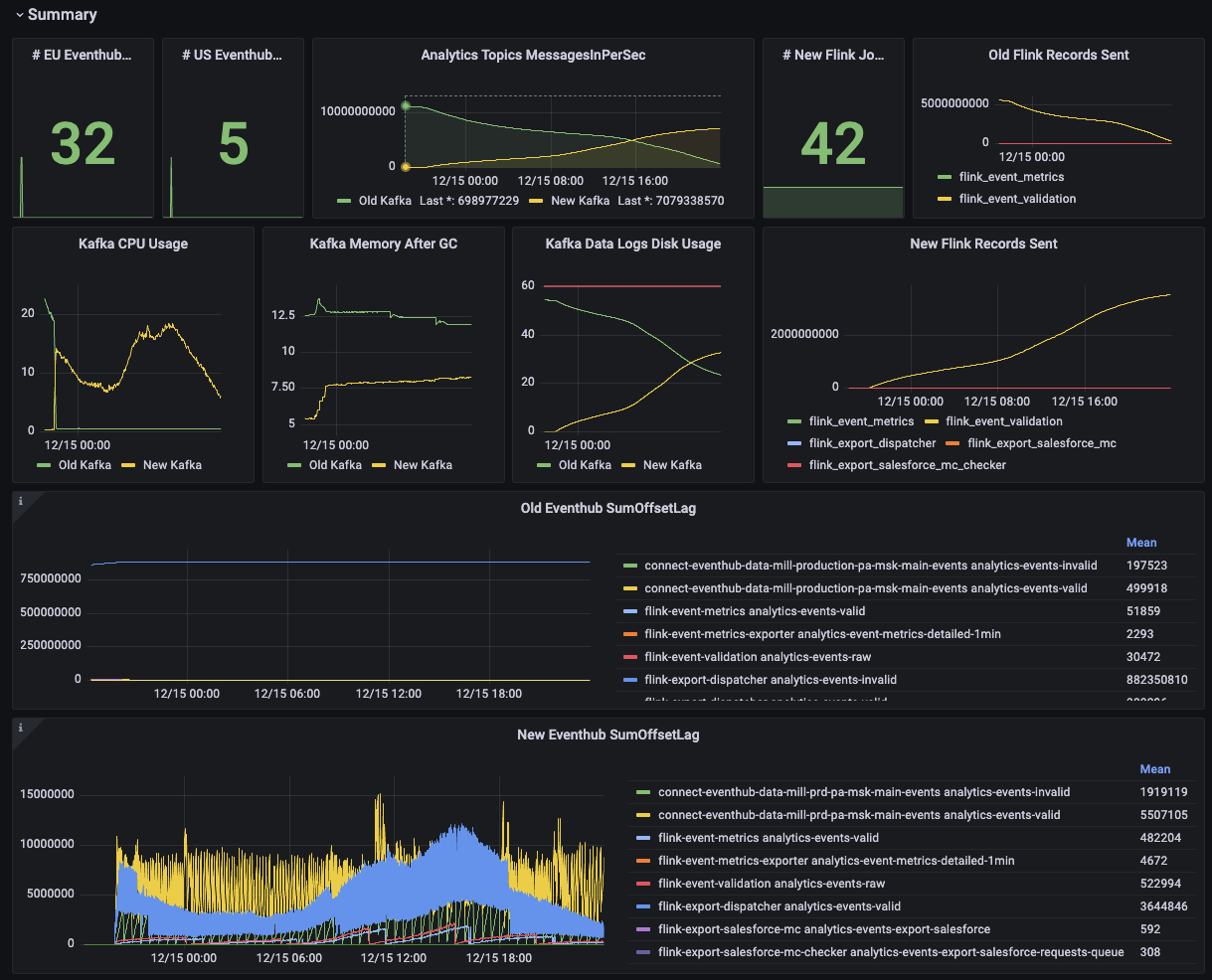 High-level side-by-side dashboard to monitor migration during production migration.