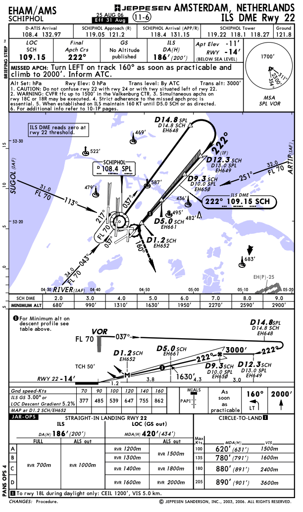 2. Example of Amsterdam approach chart