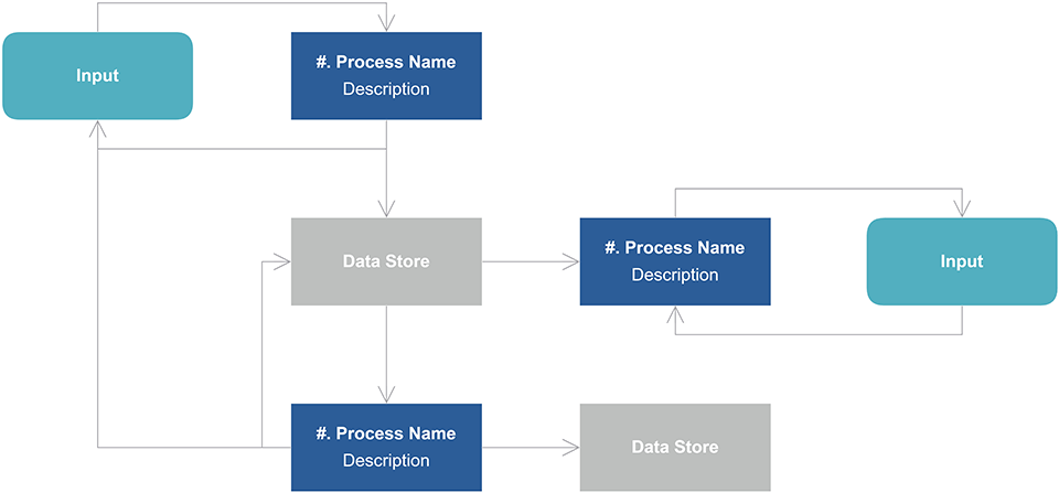 Dfd To Structure Chart Example