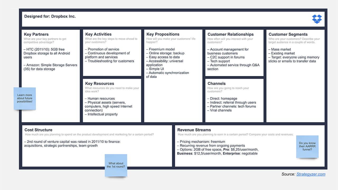 Business Model Canvas Online Free Template Miro